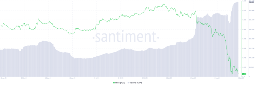 Volume da Cardano. Fonte: Santiment