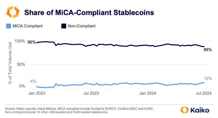 Volume total de stablecoins em conformidade com a MiCA.