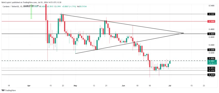 Gráfico da Cardano no TradingView