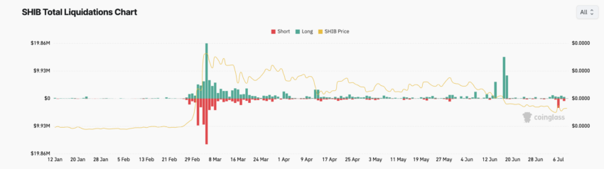 Liquidações Shiba Inu. Fonte: Coinglass