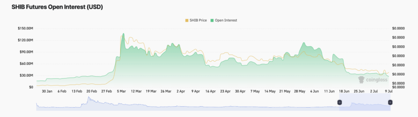 Open Interest da Shiba Inu. Fonte: Coinglass