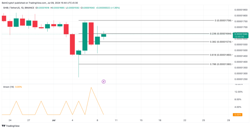 Gráfico da Shiba Inu no TradingView