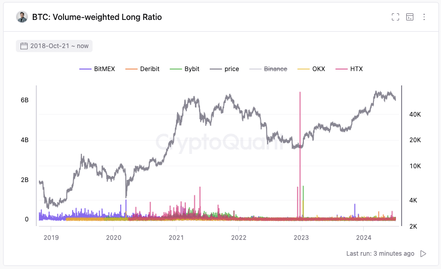 Pequenas baleias de Bitcoin abrindo posições longas,