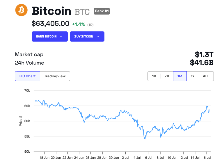 Desempenho do preço do Bitcoin