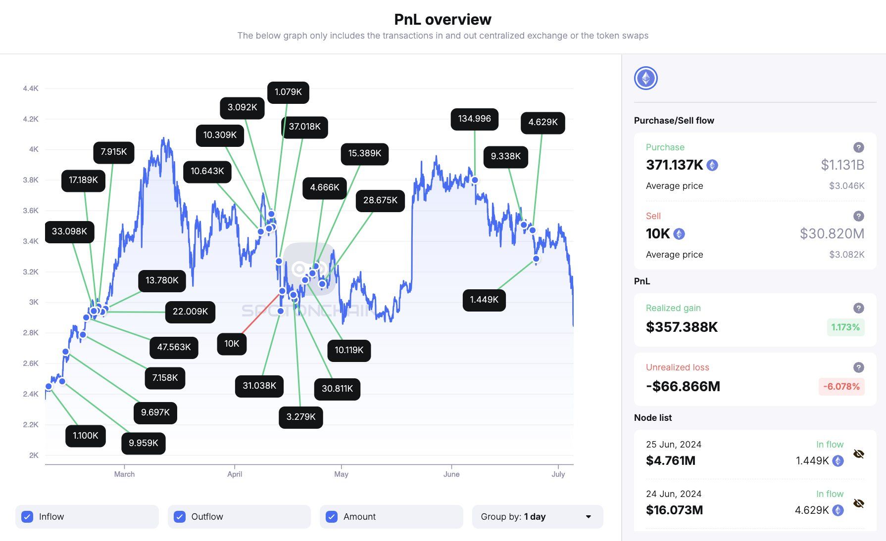 Transações de ETH de Justin Sun reveladas após a queda do preço do Ethereum